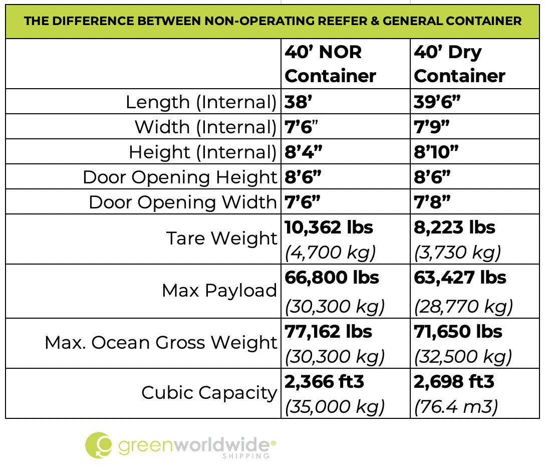 Non Operating Reefer vs. General 40' Container
