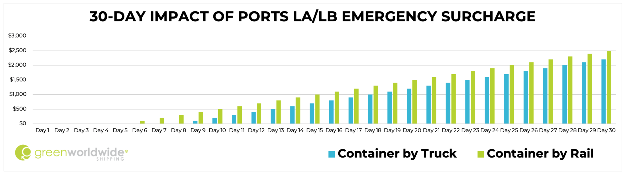 30 Day Impact of California Port Emergency Surcharge