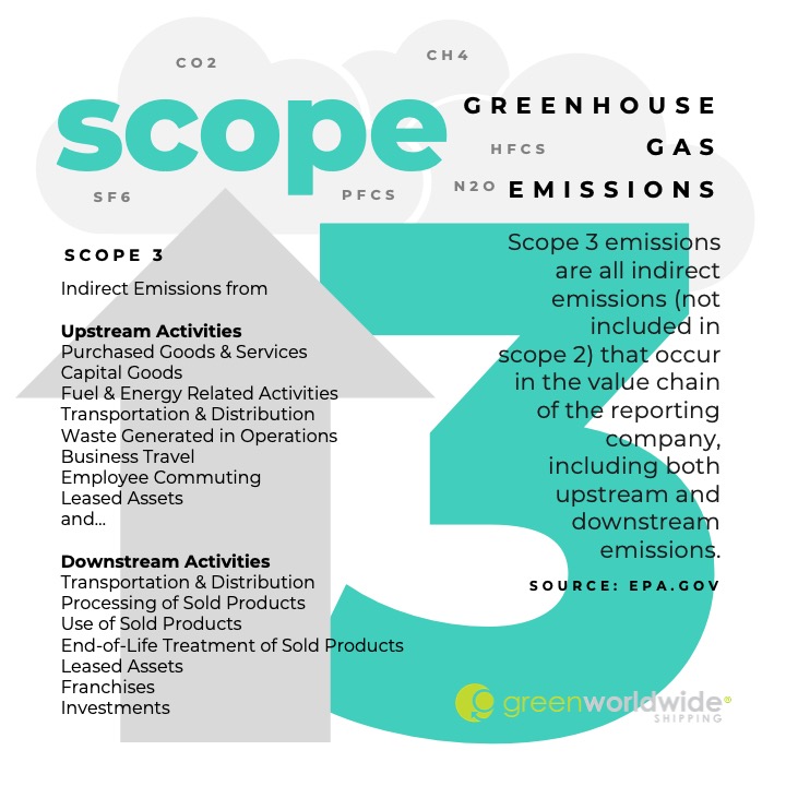 What are Scope 1, 2 and 3 Carbon Emissions?
