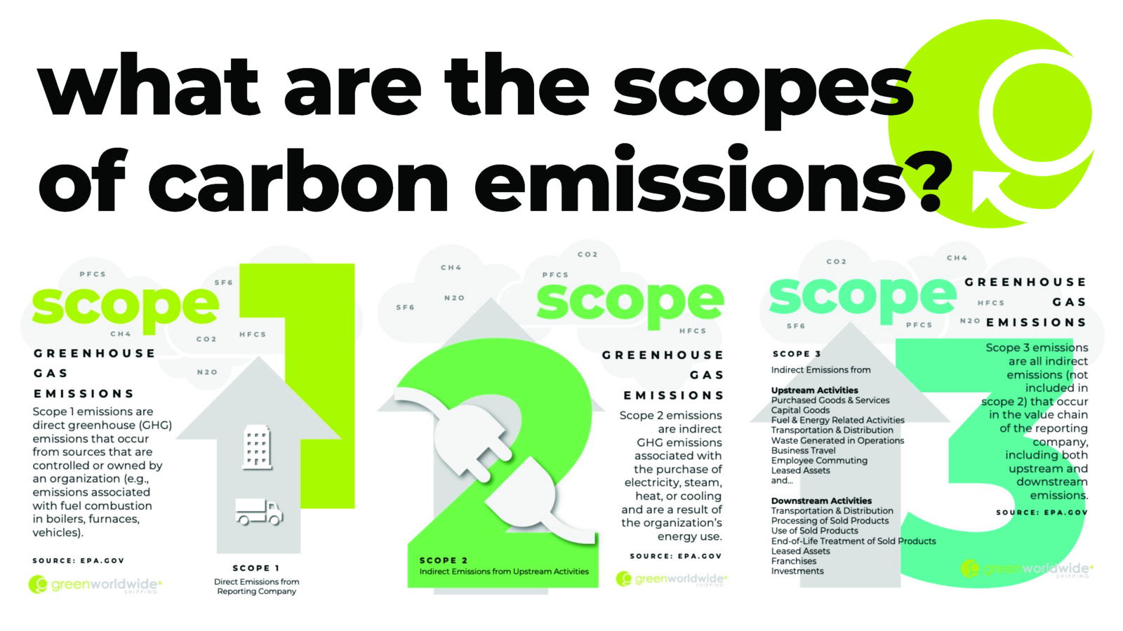 Sustainability Greenhouse Gas Reduction