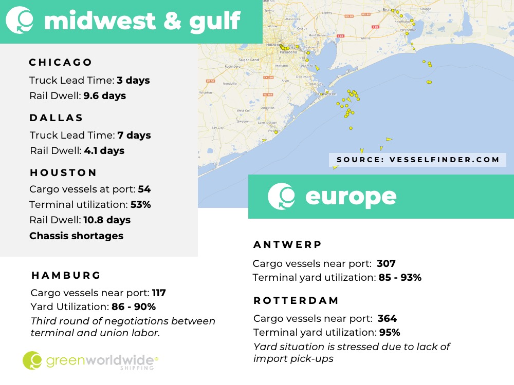 Freight Market Update Week 24 2022 Green Worldwide Shipping3