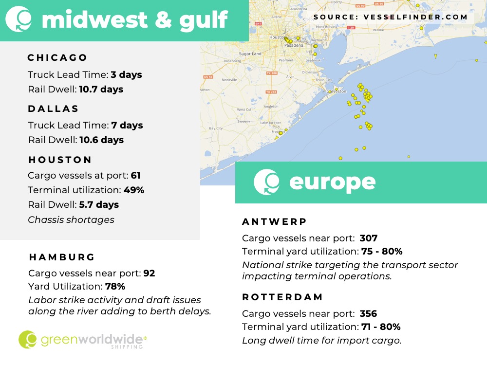 Freight Market Update Week 26 2022 Green Worldwide Shipping3