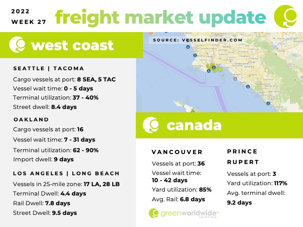 Freight Market Update Week 27 Green Worldwide Shipping1