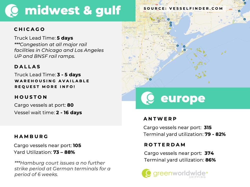 Freight Market Update Week 29 2022 Green Worldwie Shipping3