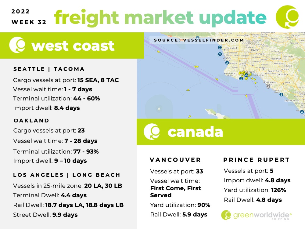 Freight Market Update Week 32 2022 Green Worldwide Shipping1