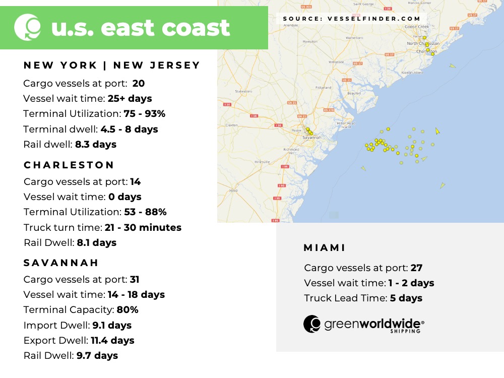 Freight Market Update Week 32 2022 Green Worldwide Shipping2