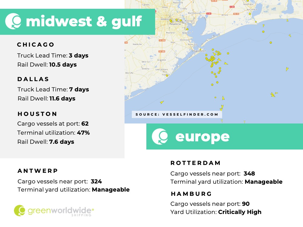 Freight Market Update Week 32 2022 Green Worldwide Shipping3