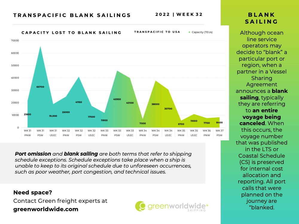 Freight Market Update Week 32 2022 Green Worldwide Shipping6