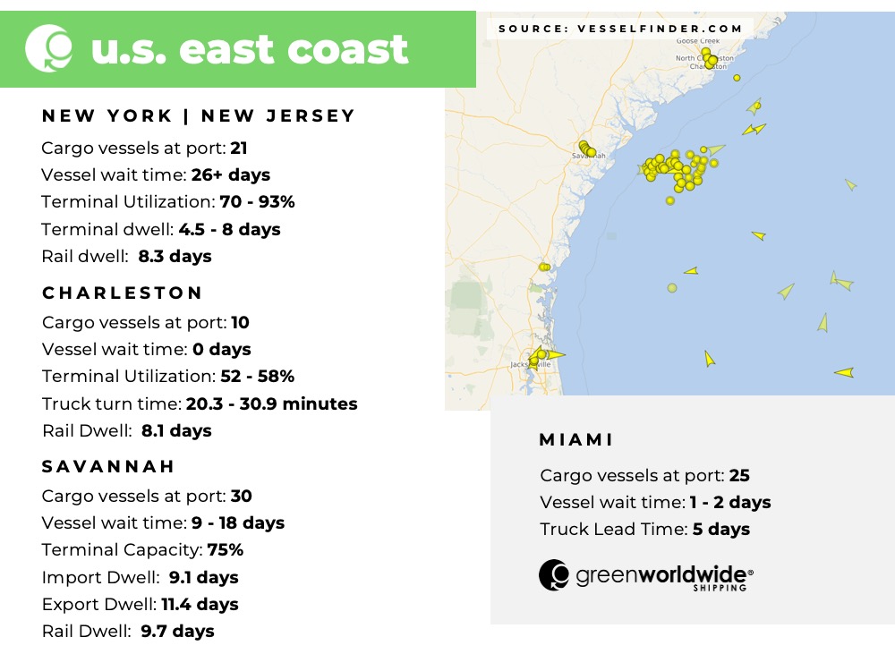 Freight Market Update Week 33 2022 Green Worldwide Shipping 2