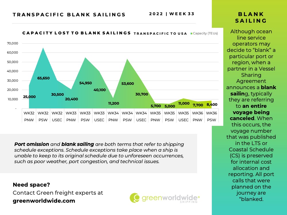Freight Market Update Week 33 2022 Green Worldwide Shipping 5