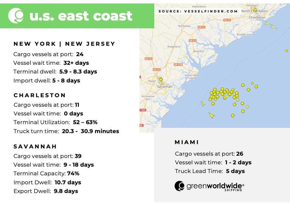 Freight Market Update | Week 35 2022 Green Worldwide Shipping 2