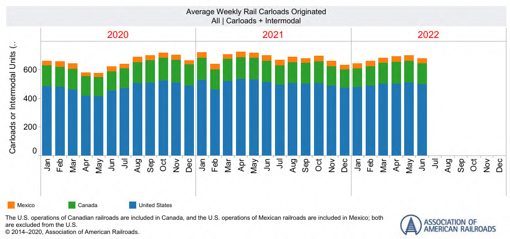AAR Average Weekly Intermodal Rail Carloads