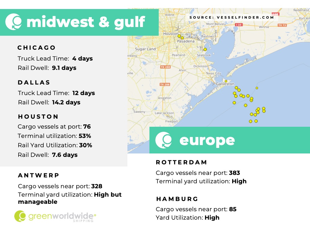 Freight Market Update Week 36 2022 Green Worldwide Shipping 3