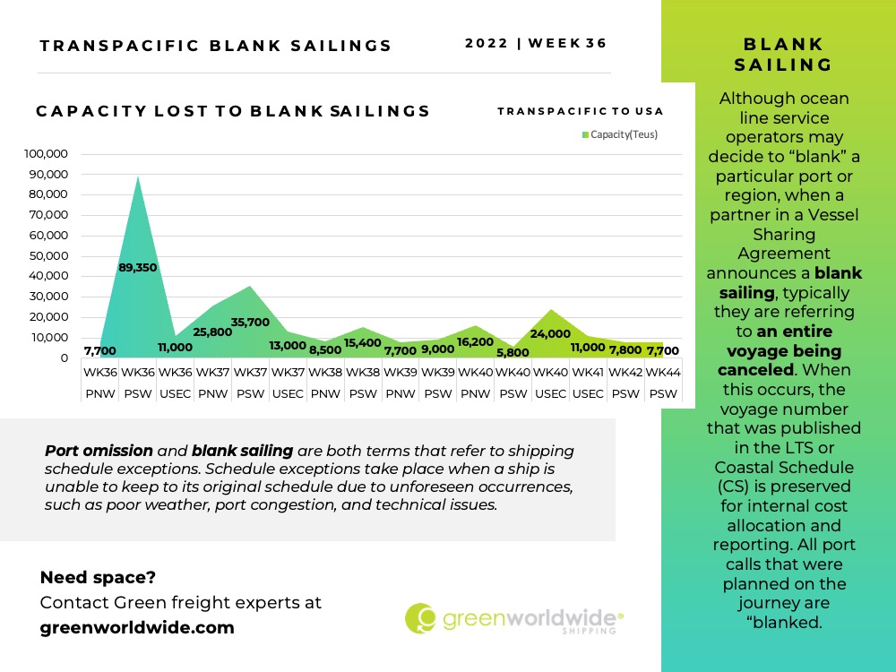 Freight Market Update Week 36 2022 Green Worldwide Shipping 5