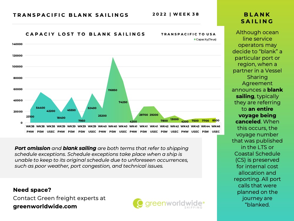 Freight Market Update Week 38 2022 Green Worldwide 5