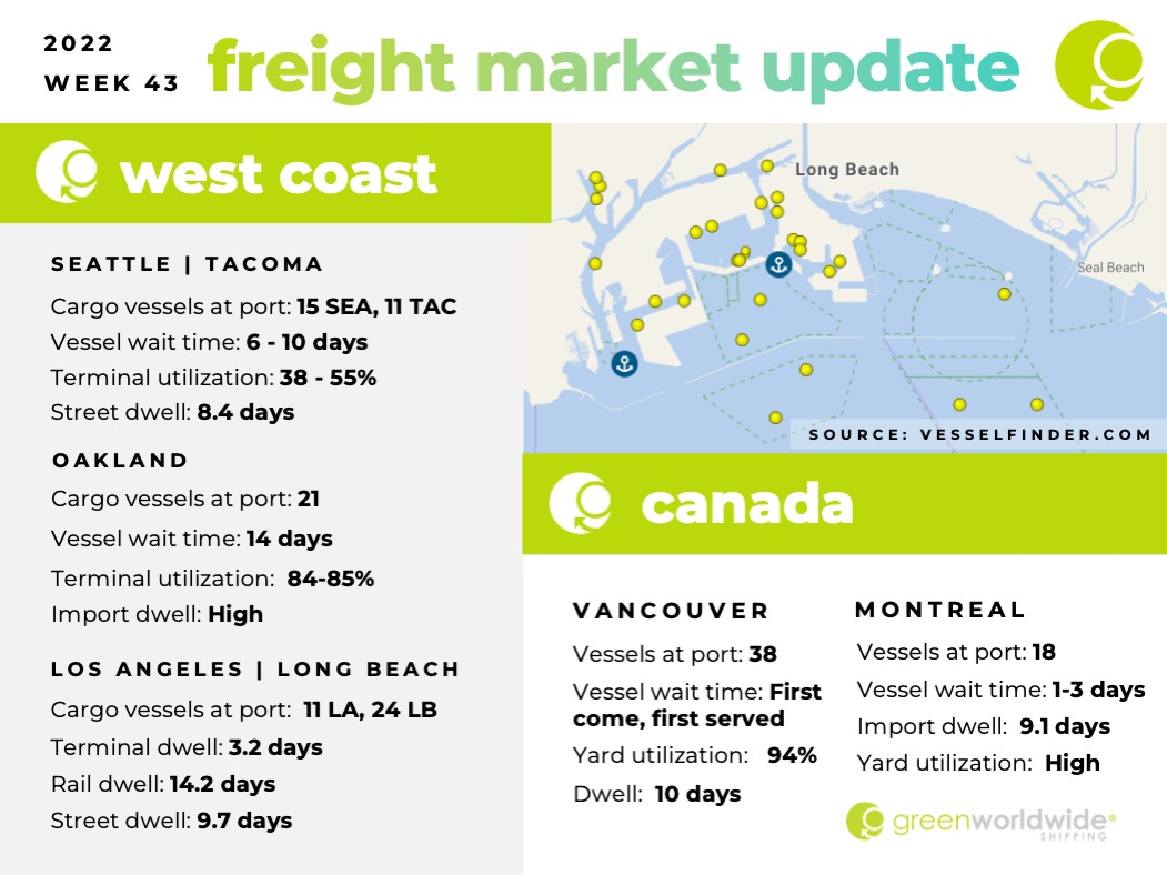 Freight Market Update Week 43_2022 Green Worldwide 1