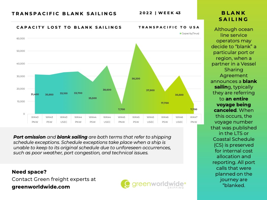 Freight Market Update Week 43_2022 Green Worldwide 6