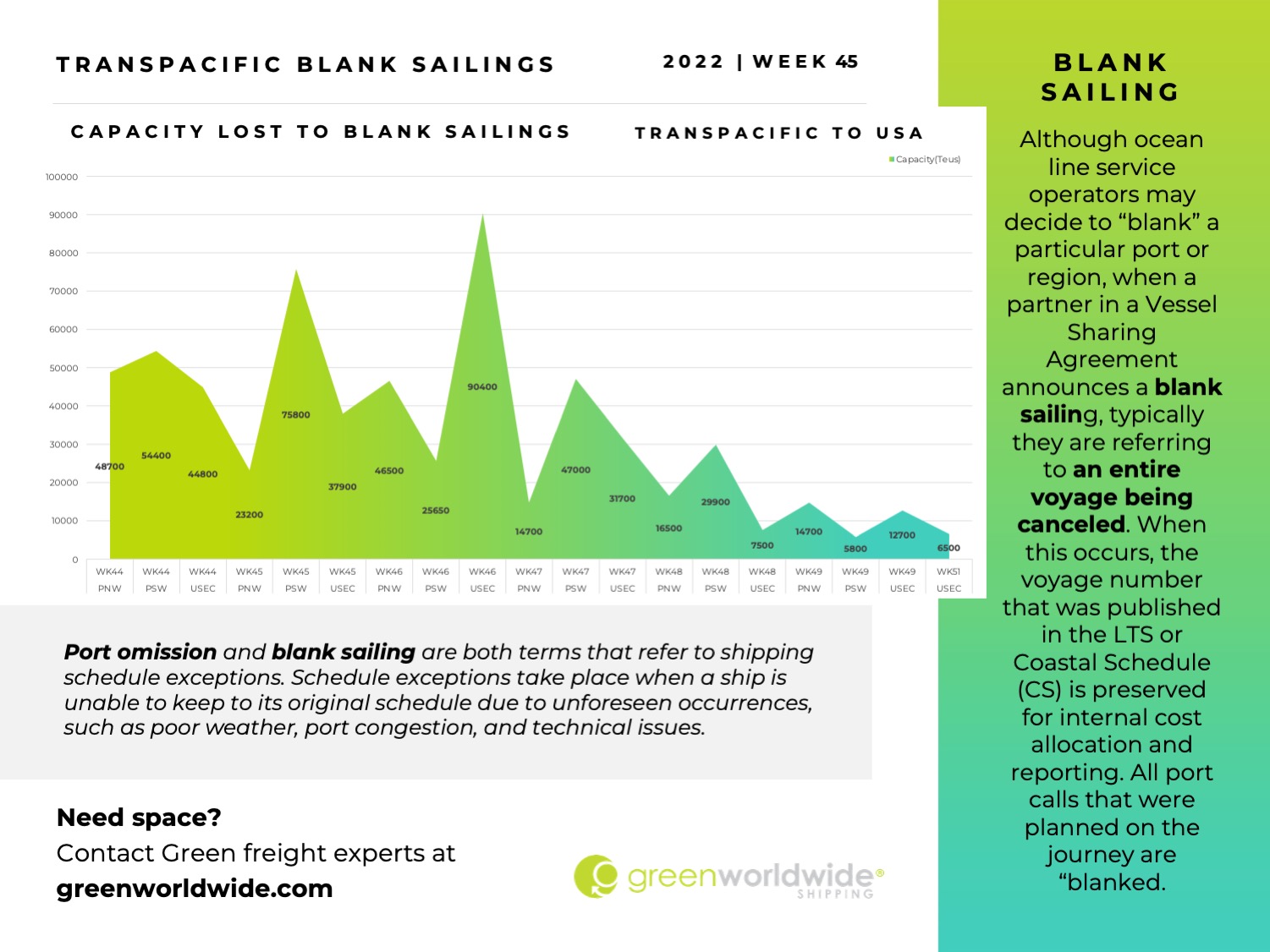 Freight Market Update Week 45_2022 Green Worldwide 6 Freight Market Update Week 45_2022 Green Worldwide 6