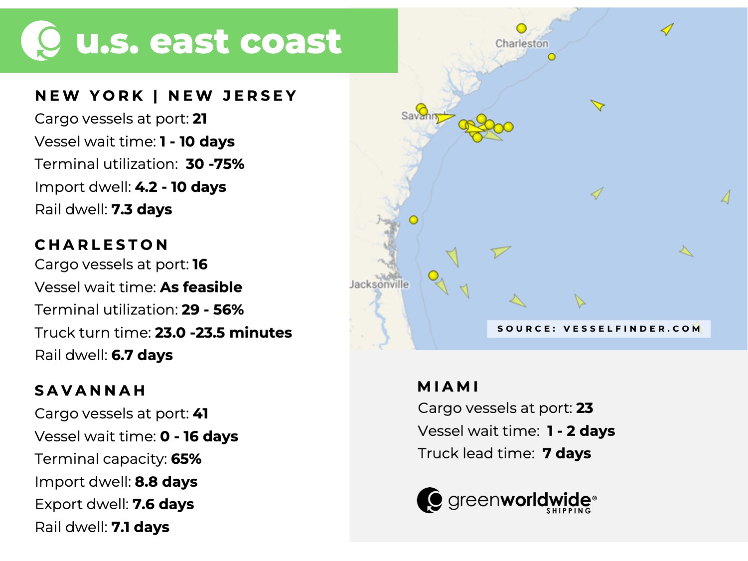 Freight Market Update Week 47_2022 Green Worldwide2 Freight Market Update Week 47_2022 Green Worldwide2