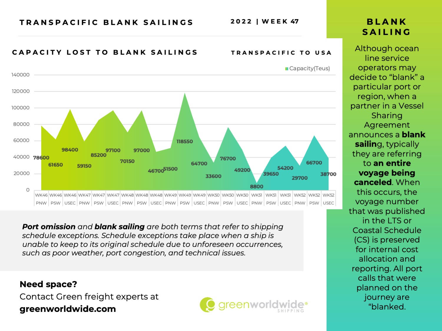 Freight Market Update Week 47_2022 Green Worldwide6 Freight Market Update Week 47_2022 Green Worldwide6