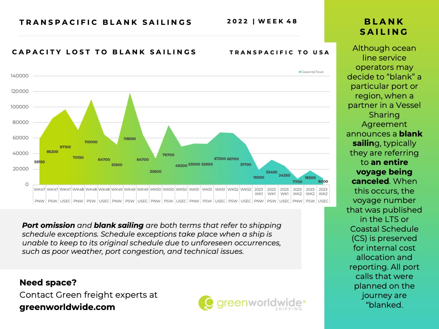 Freight Market Update Week 48_2022 Green Worldwide6 Freight Market Update Week 48_2022 Green Worldwide6