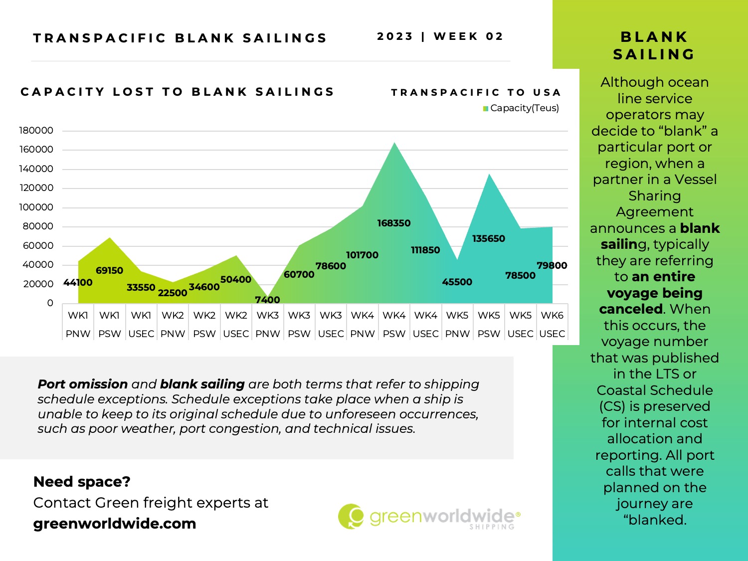 Freight Market Update | Week 02 | 2023 Green Worldwide5 Freight Market Update | Week 02 | 2023 Green Worldwide5