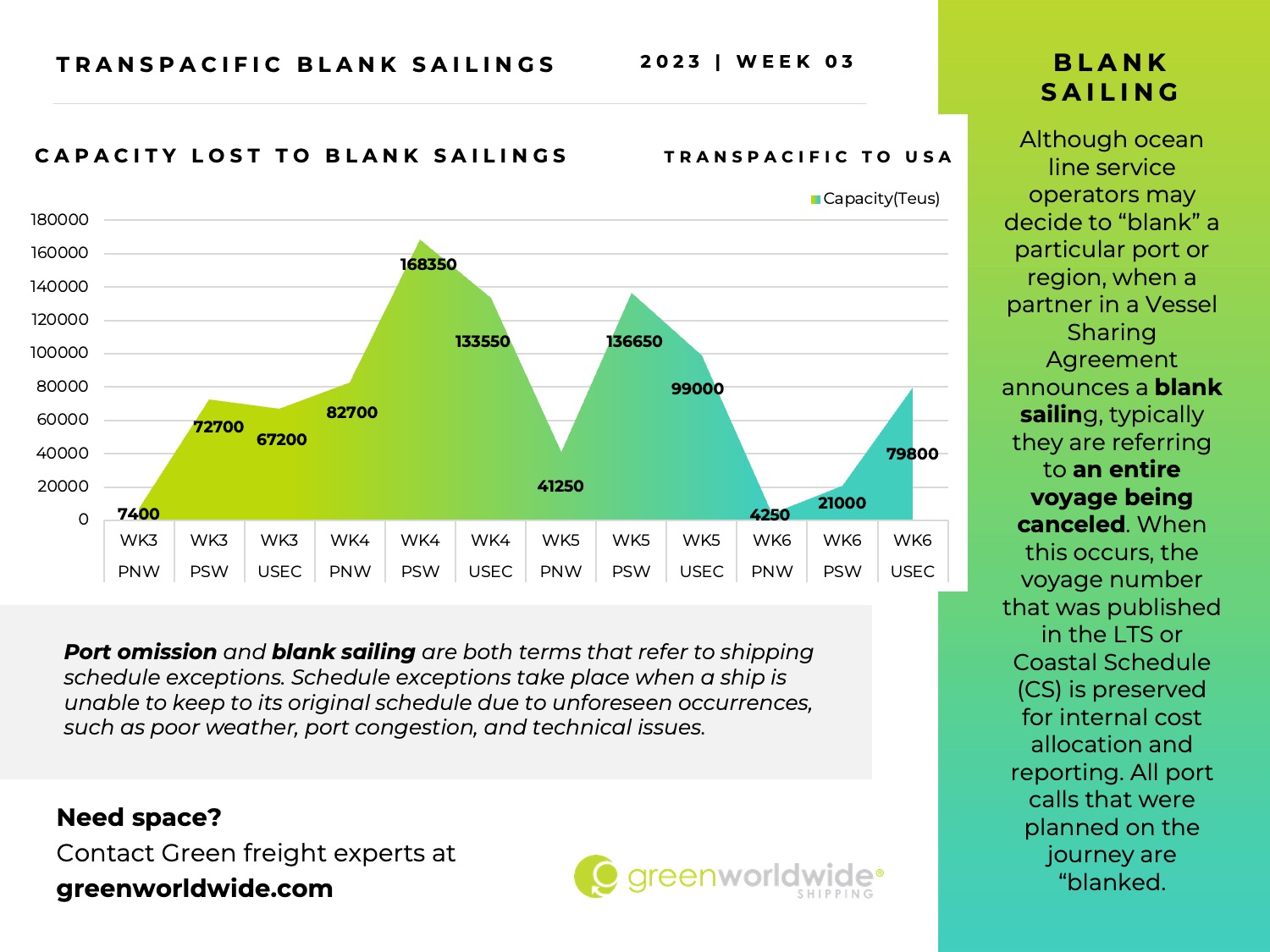 Freight Market Update | Week 03 | 2023 Green Worldwide5 Freight Market Update | Week 03 | 2023 Green Worldwide5
