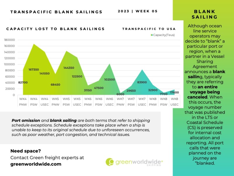 Freight Market Update | Wk 05 | 2023 Green Worldwide5 Freight Market Update | Wk 05 | 2023 Green Worldwide5