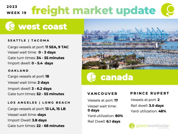 Freight Market Update | Week 19 | Green Worldwide Shipping1