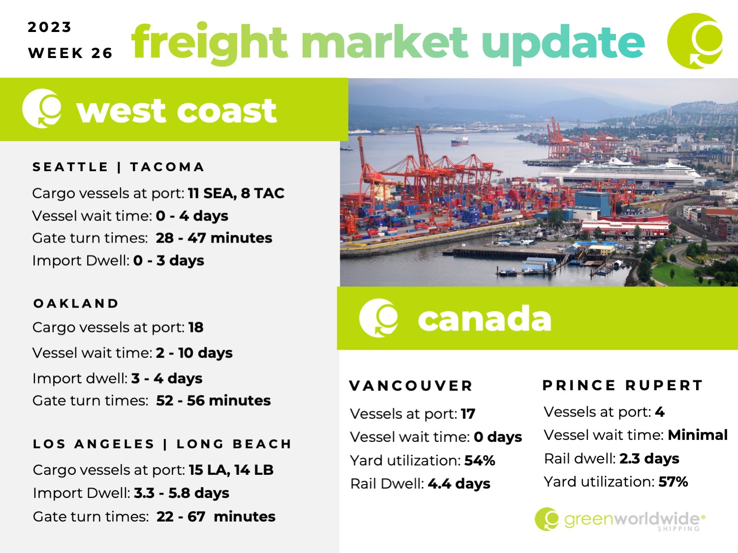 Freight Market Update | Wk 26 | Green Worldwide Shipping1