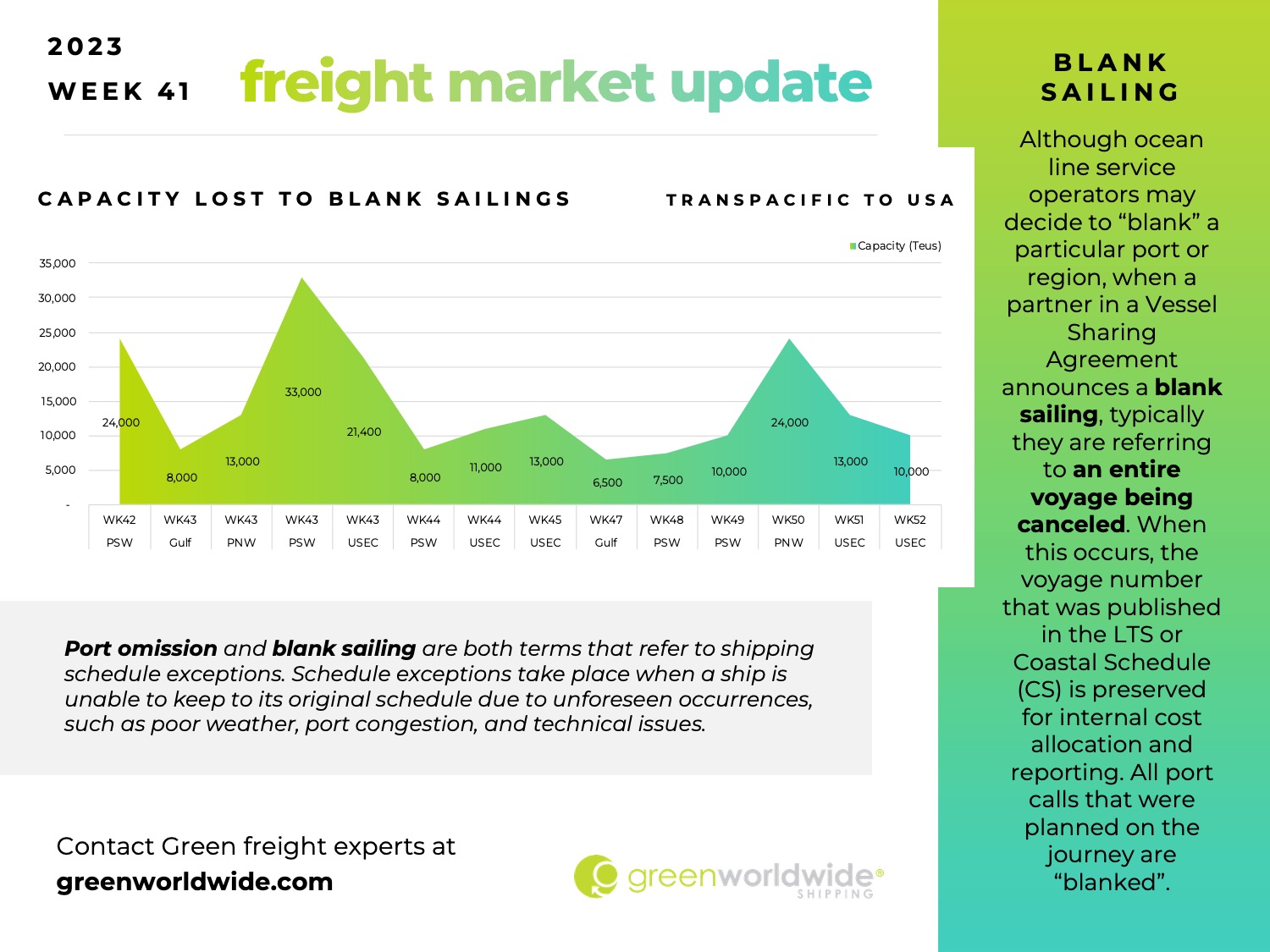 Green Worldwide Shipping, freight market update, 2023 week 42, tmf increase, rail car shortage, transatlantic, latam, transpacific, capacity, freight forwarding