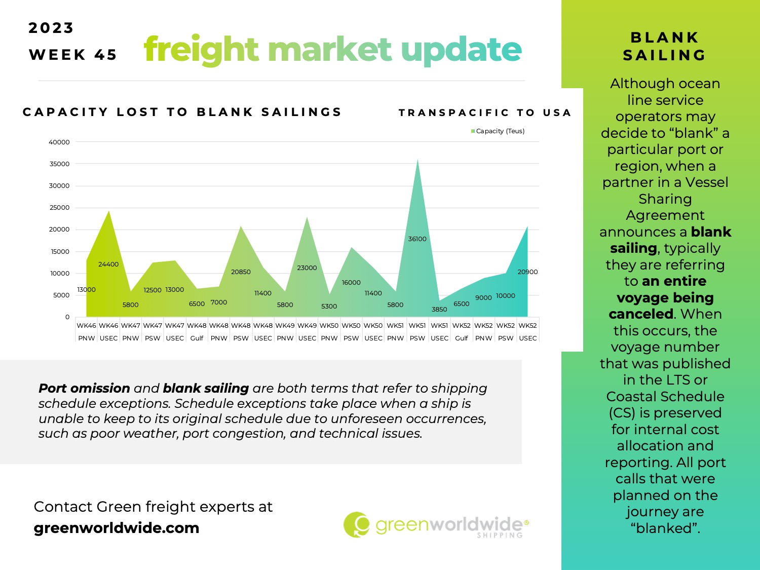 Freight Market Update Wk 45 Green Worldwide Shipping1
