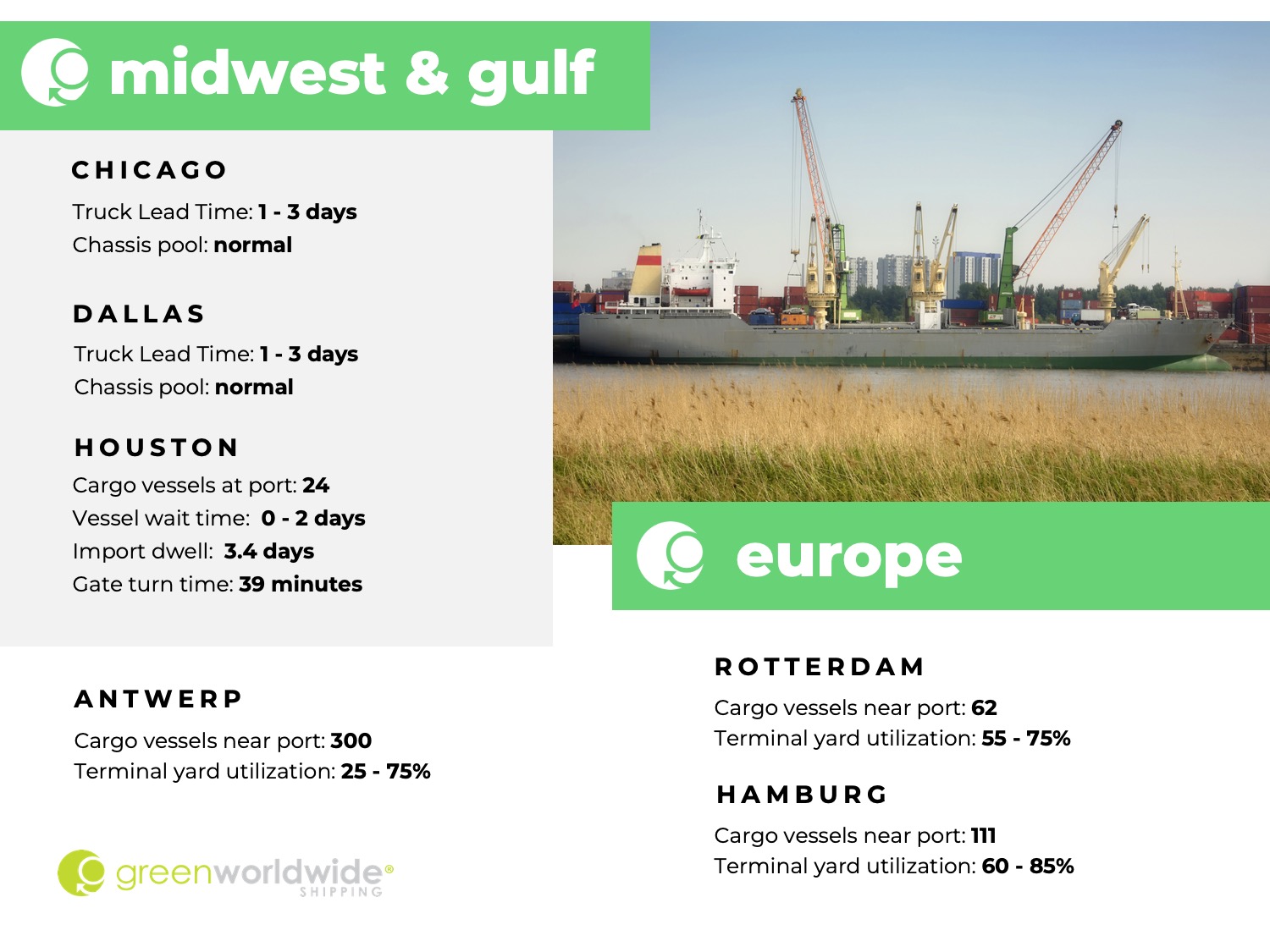 Freight Market Update Wk 48 Green Worldwide Shipping4