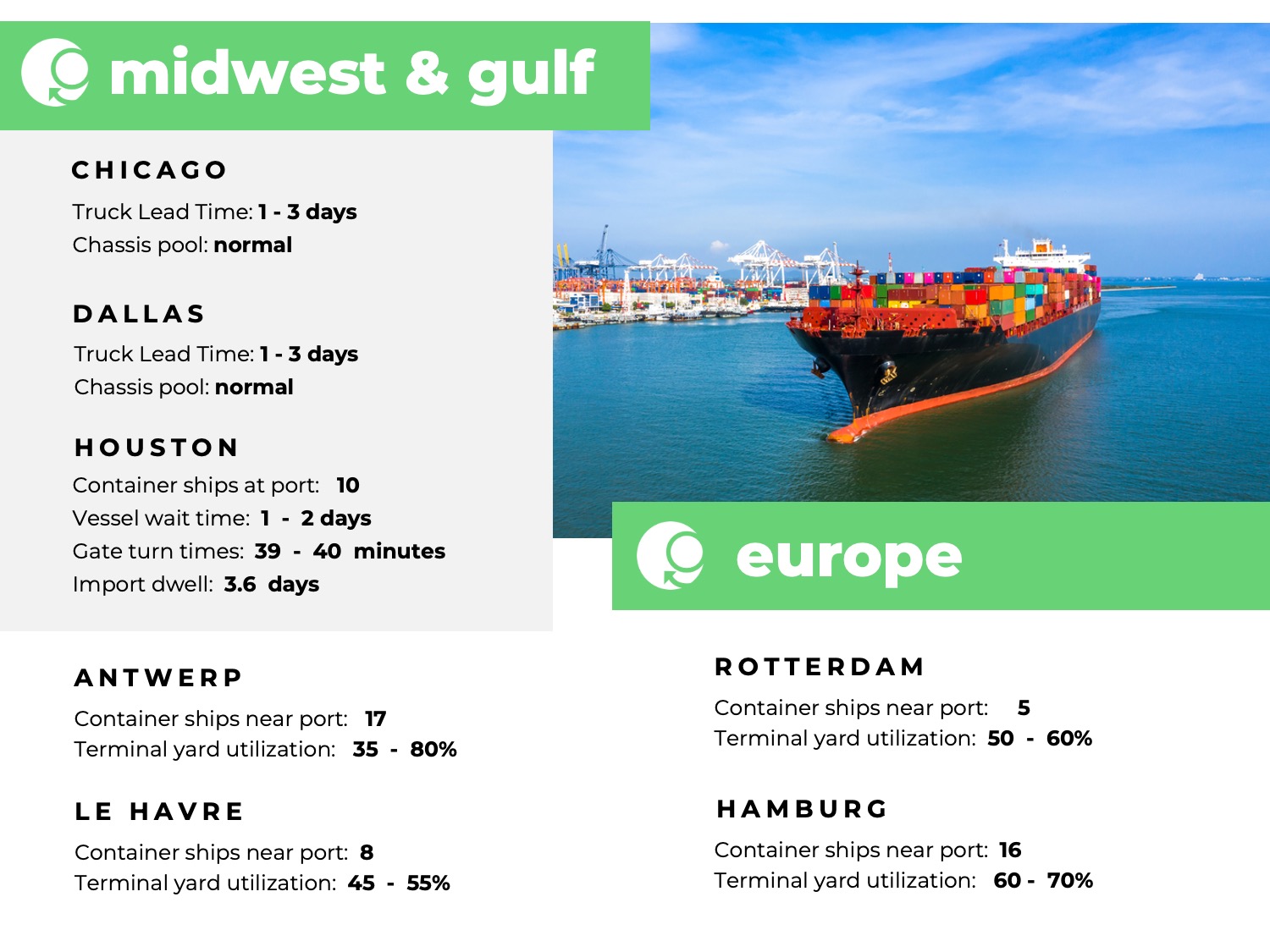 Freight Market Update Week 05 2024, container vessels, port, utilization, U.S. midwest & gulf, Europe