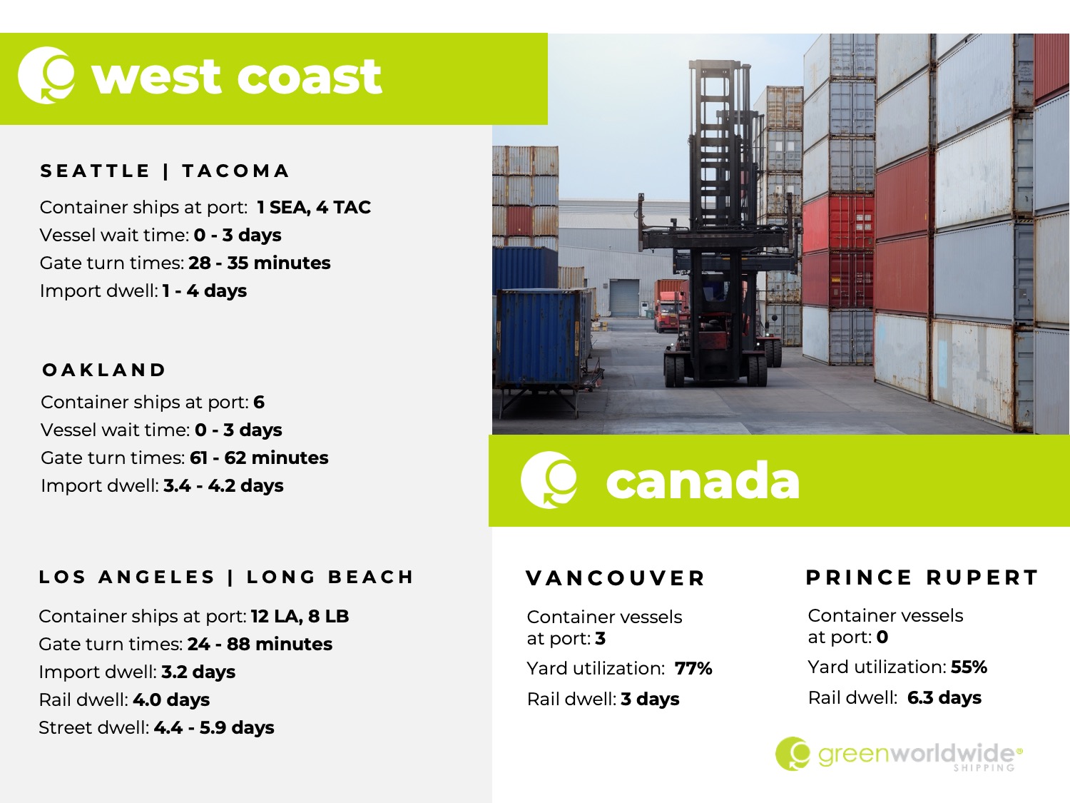 west coast SEATTLE | TACOMA Container ships at port: 1 SEA, 4 TAC Vessel wait time: 0 - 3 days Gate turn times: 28 - 35 minutes Import dwell: 1 - 4 days OAKLAND Container ships at port: 6 Vessel wait time: 0 - 3 days Gate turn times: 61 - 62 minutes Import dwell: 3.4 - 4.2 days LOS ANGELES | LONG BEACH Container ships at port: 12 LA, 8 LB Gate turn times: 24 - 88 minutes Import dwell: 3.2 days Rail dwell: 4.0 days Street dwell: 4.4 - 5.9 days canada VANCOUVER Container vessels at port: 3 Yard utilization: 77% Rail dwell: 3 days PRINCE RUPERT Container vessels at port: 0 Yard utilization: 55% Rail dwell: 6.3 days