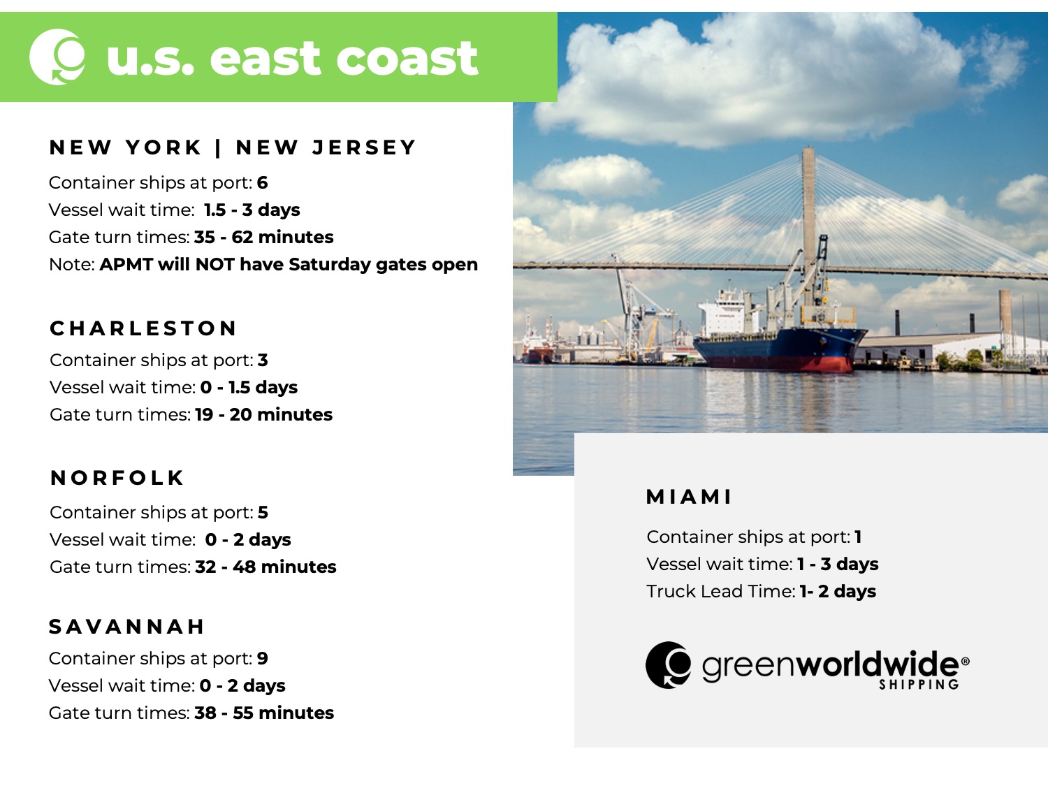 u.s. east coast NEW YORK | NEW JERSEY Container ships at port: 6 Vessel wait time: 1.5 - 3 days Gate turn times: 35 - 62 minutes Note: APMT will NOT have Saturday gates open CHARLESTON Container ships at port: 3 Vessel wait time: 0 - 1.5 days Gate turn times: 19 - 20 minutes NORFOLK Container ships at port: 5 Vessel wait time: 0 - 2 days Gate turn times: 32 - 48 minutes SAVANNAH Container ships at port: 9 Vessel wait time: 0 - 2 days Gate turn times: 38 - 55 minutes MIAMI Container ships at port: 1 Vessel wait time: 1 - 3 days Truck Lead Time: 1- 2 days