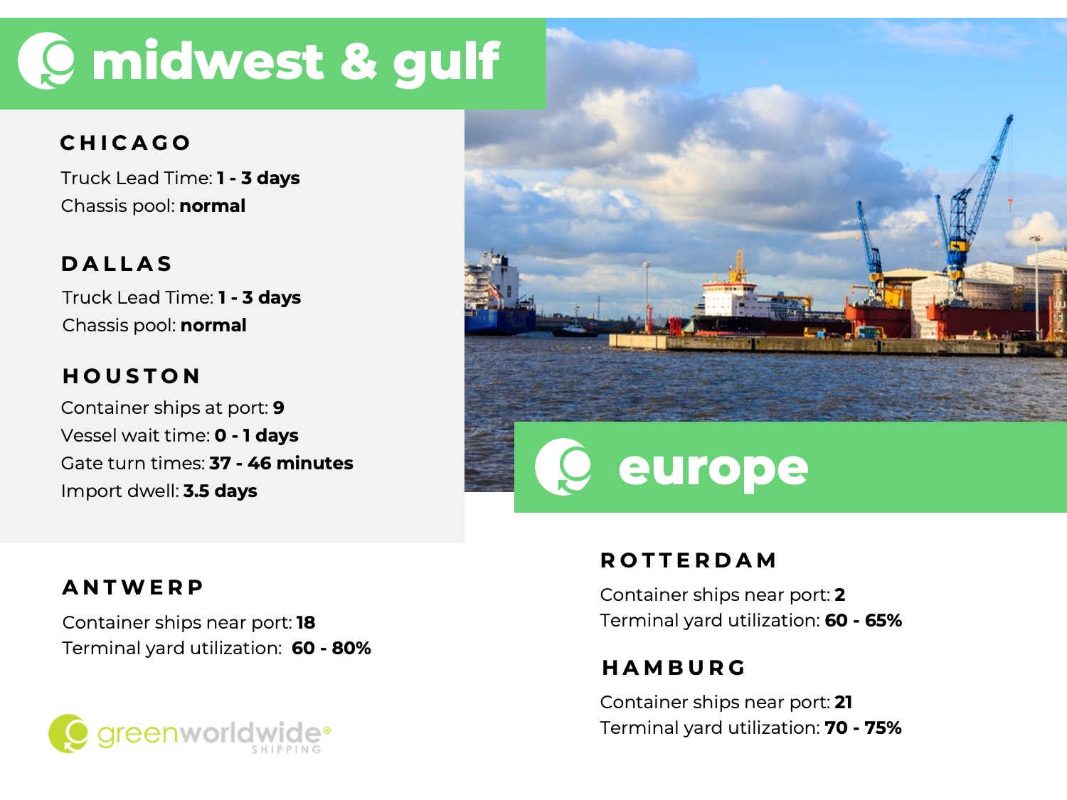 midwest & gulf CHICAGO Truck Lead Time: 1 - 3 days Chassis pool: normal DALLAS Truck Lead Time: 1 - 3 days Chassis pool: normal HOUSTON Container ships at port: 9 Vessel wait time: 0 - 1 days Gate turn times: 37 - 46 minutes Import dwell: 3.5 days europe ANTWERP Container ships near port: 18 Terminal yard utilization: 60 - 80% ROTTERDAM Container ships near port: 2 Terminal yard utilization: 60 - 65% HAMBURG Container ships near port: 21 Terminal yard utilization: 70 - 75%