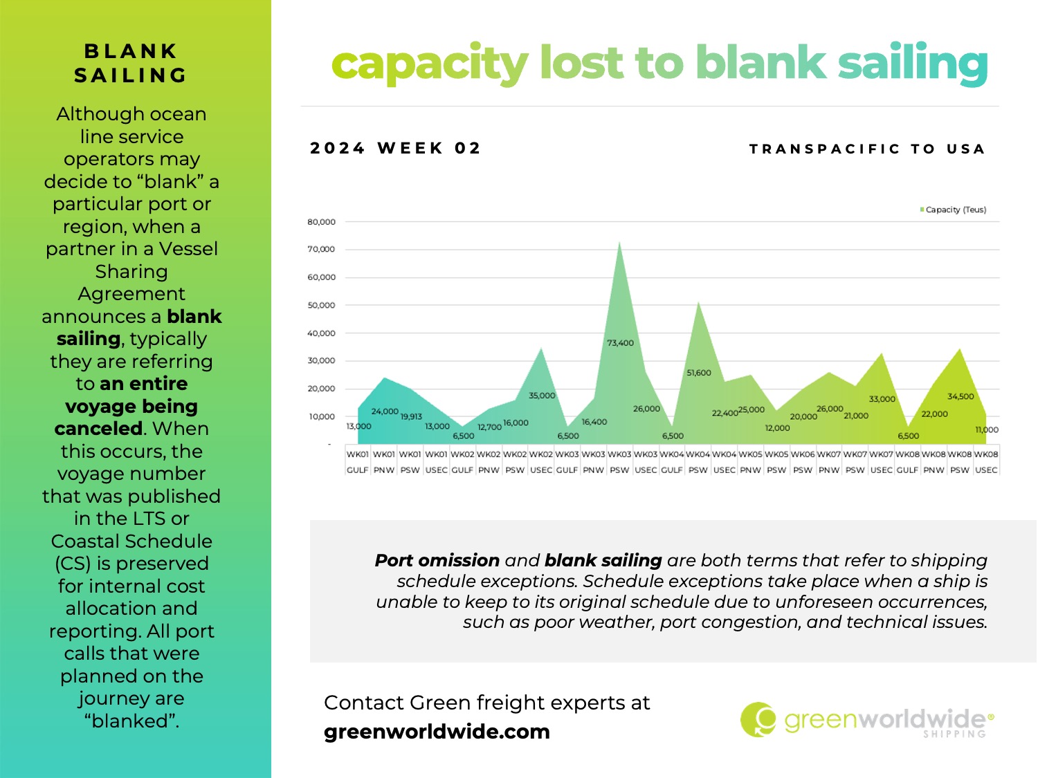 capacity lost to blank sailing 2024 WEEK 02 TRANSPACIFIC TO USA Port omission and blank sailing are both terms that refer to shipping schedule exceptions. Schedule exceptions take place when a ship is unable to keep to its original schedule due to unforeseen occurrences, such as poor weather, port congestion, and technical issues. BLANK SAILING Although ocean line service operators may decide to “blank” a particular port or region, when a partner in a Vessel Sharing Agreement announces a blank sailing, typically they are referring to an entire voyage being canceled. When this occurs, the voyage number that was published in the LTS or Coastal Schedule (CS) is preserved for internal cost allocation and reporting. All port calls that were planned on the journey are “blanked”. Contact Green freight experts atgreenworldwide.com