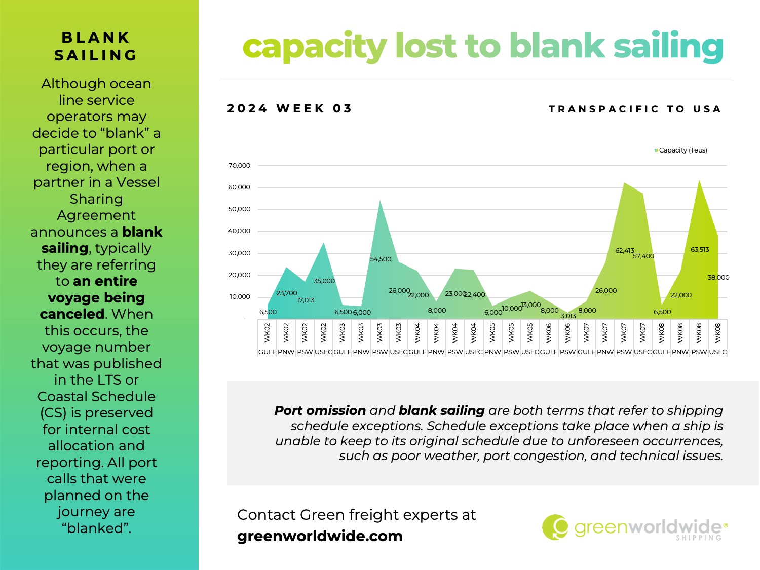 Capacity Lost to Blank Sailing Transpacific to USA Freight Market Update Wk03_2024 Green Worldwide Shipping