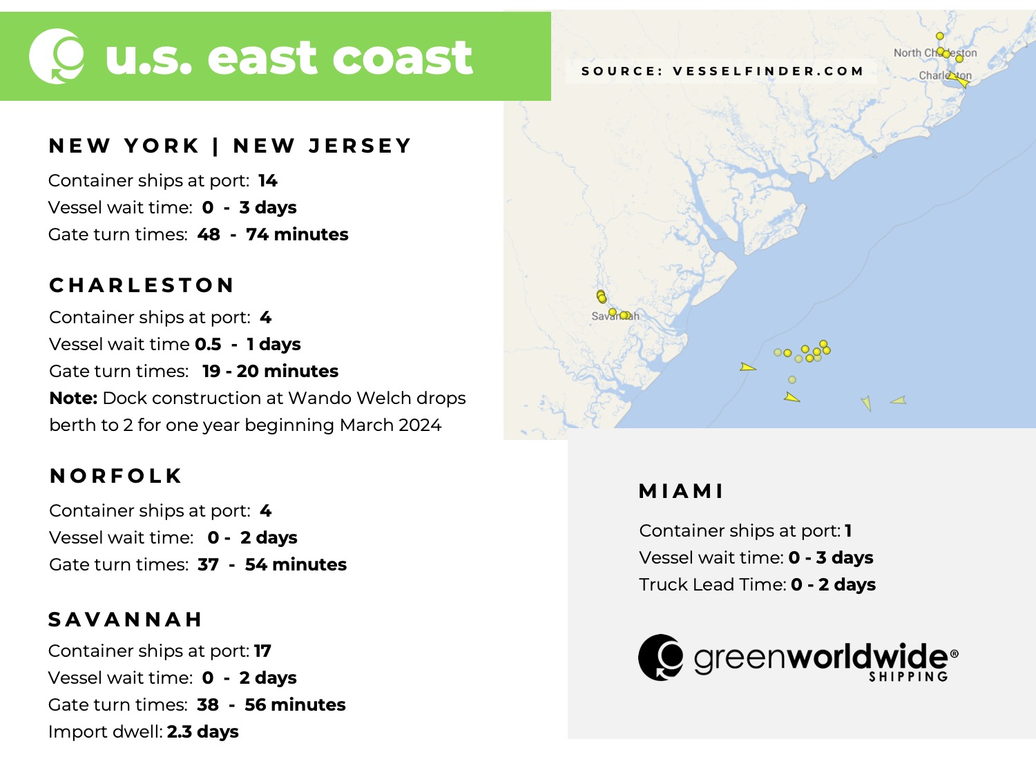 Freight market update, week 10, port congestion, US east coast