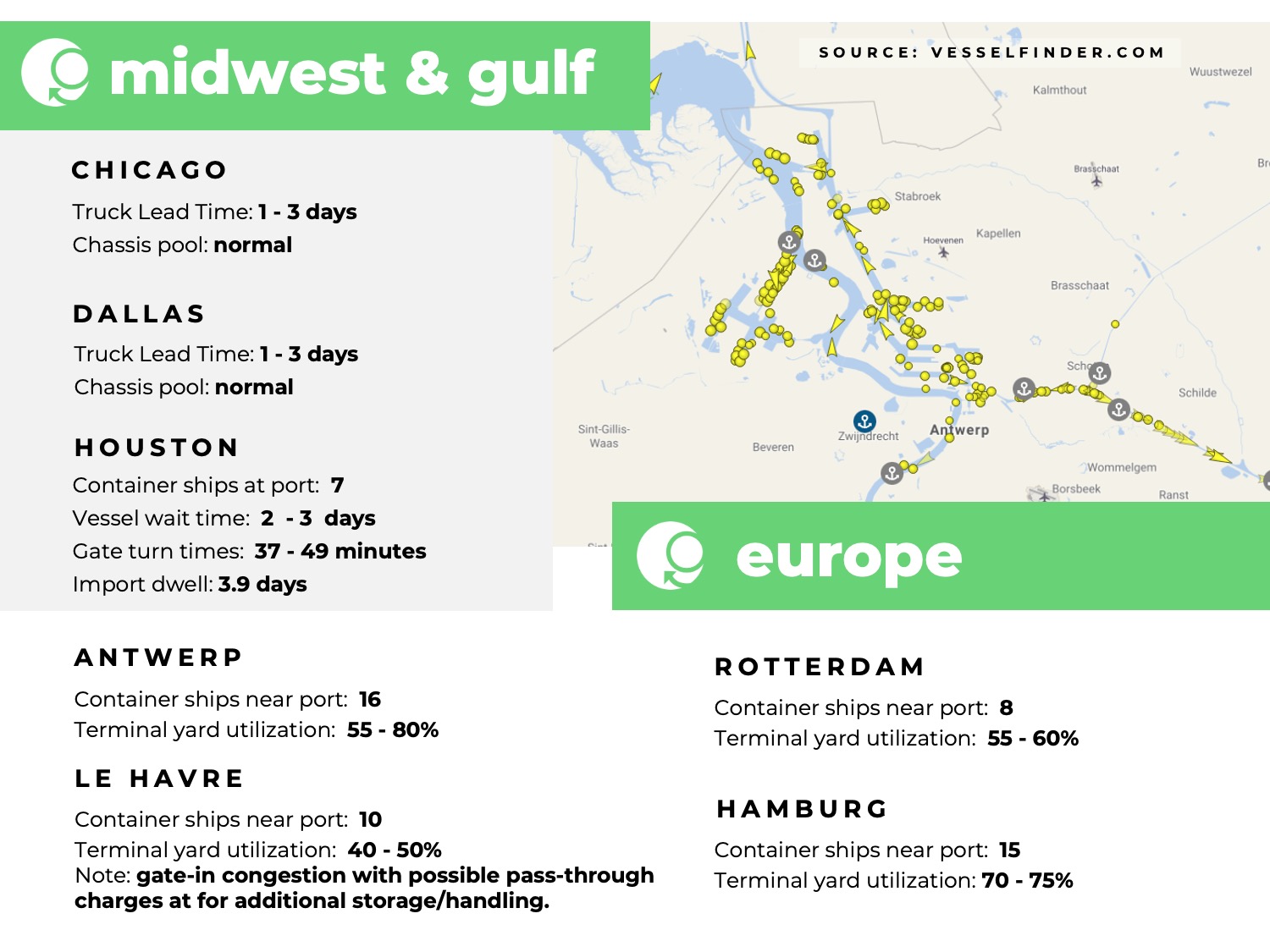 Freight market update, week 10, port congestion, us midwest, us gulf coast, europe