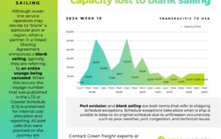 Freight market update, week 10, capacity lost to blank sailing