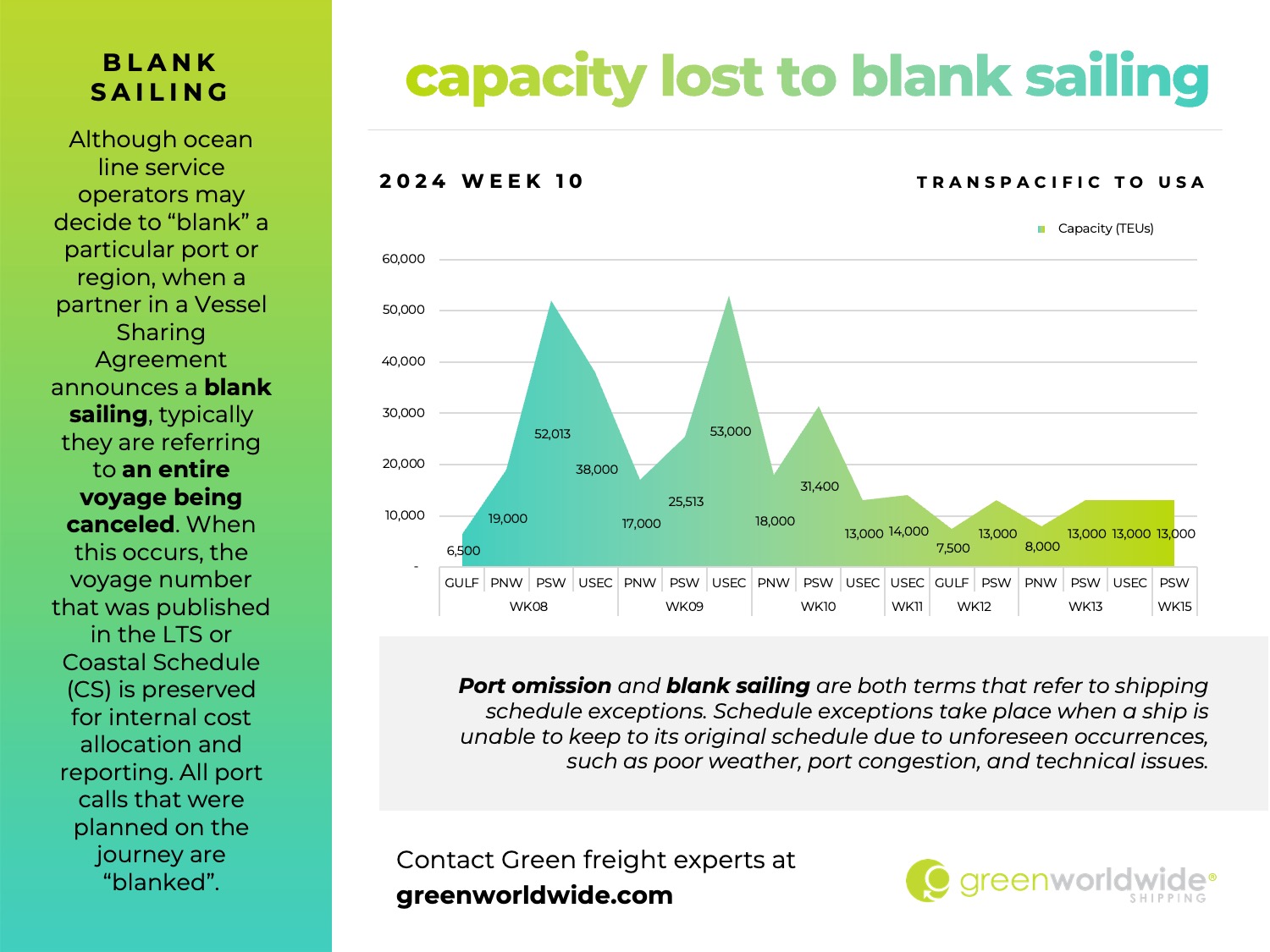 Freight market update, week 10, capacity lost to blank sailing