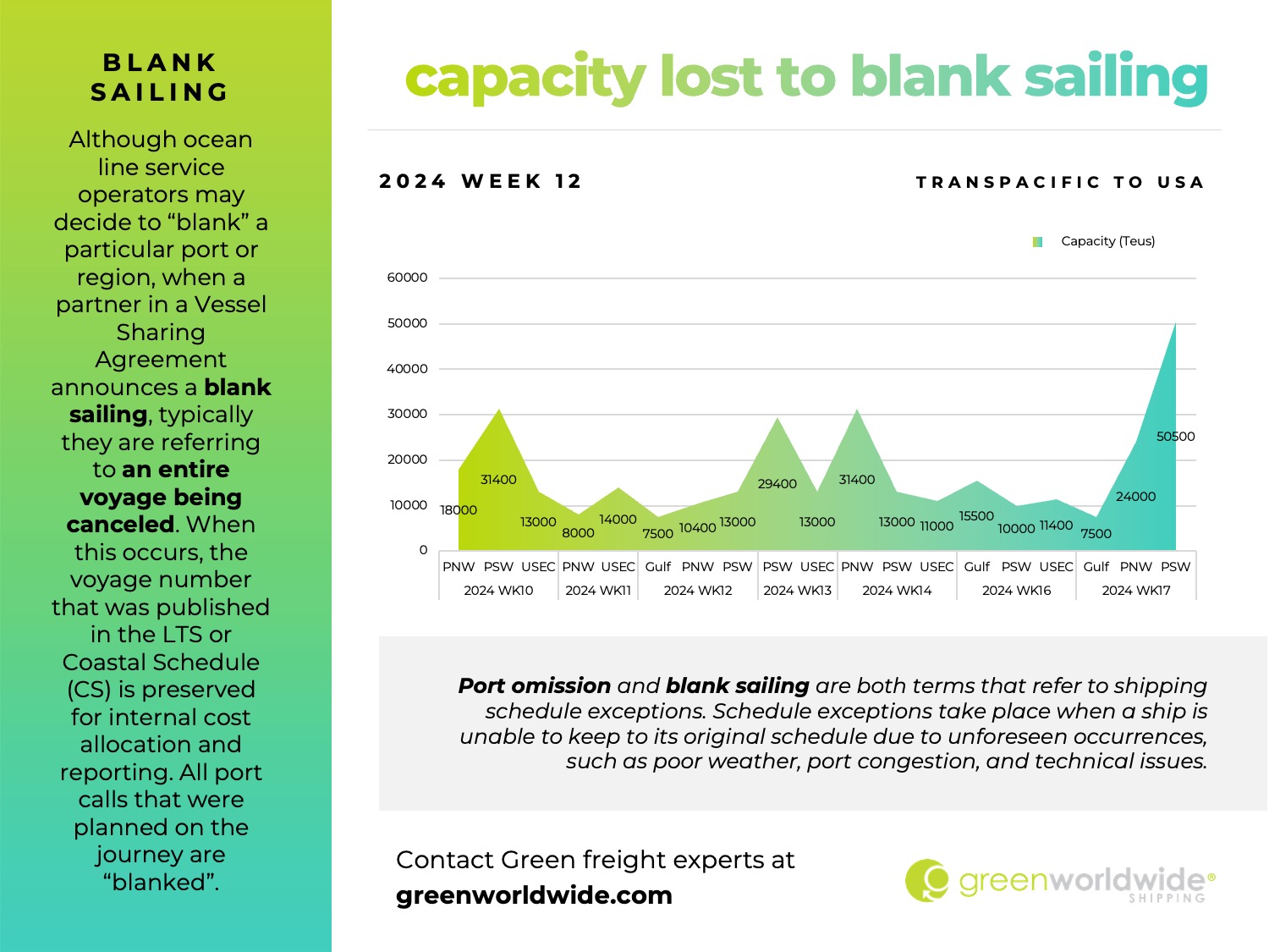 Freight Market Update Week 12 2024 Green Worldwide Shipping china ports, Reefer, reefers, freight market update, freight market update week 12, panama canal, Canada west coast class 1 railcars, railcars, capacity lost to blank sailings, blank sailings