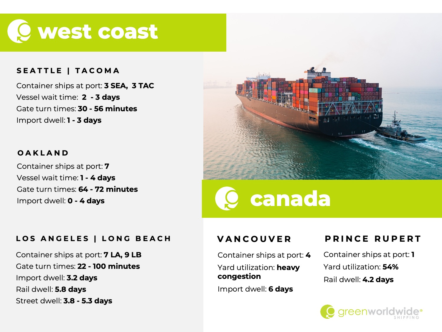 Freight Market Update Week 12 2024 Green Worldwide Shipping US West Coast Canada, Reefer, reefers, freight market update, freight market update week 12, panama canal, Canada west coast class 1 railcars, railcars