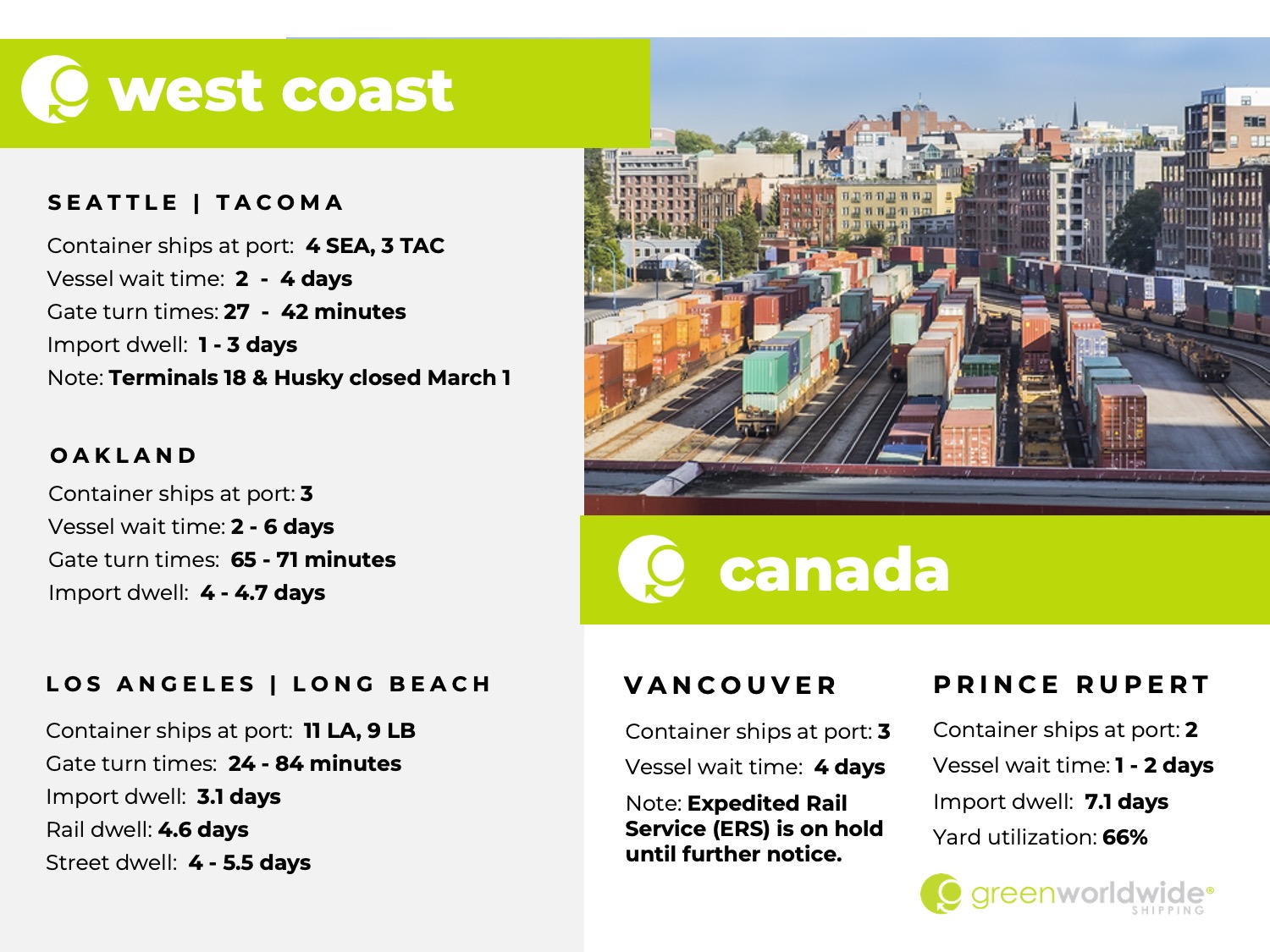 Freight Market Update Week 09 West Coast FMC