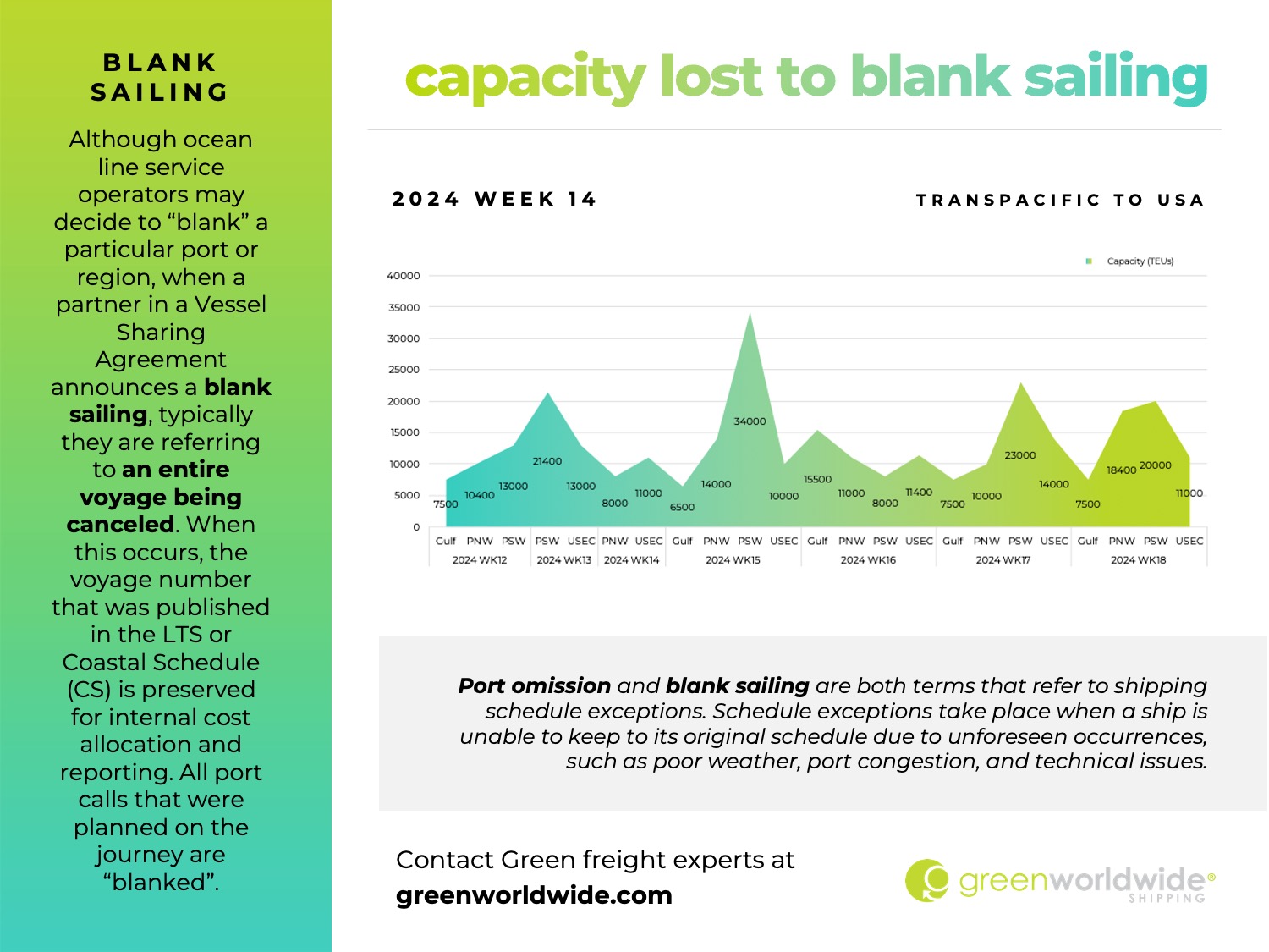 capacity lost to blank sailings