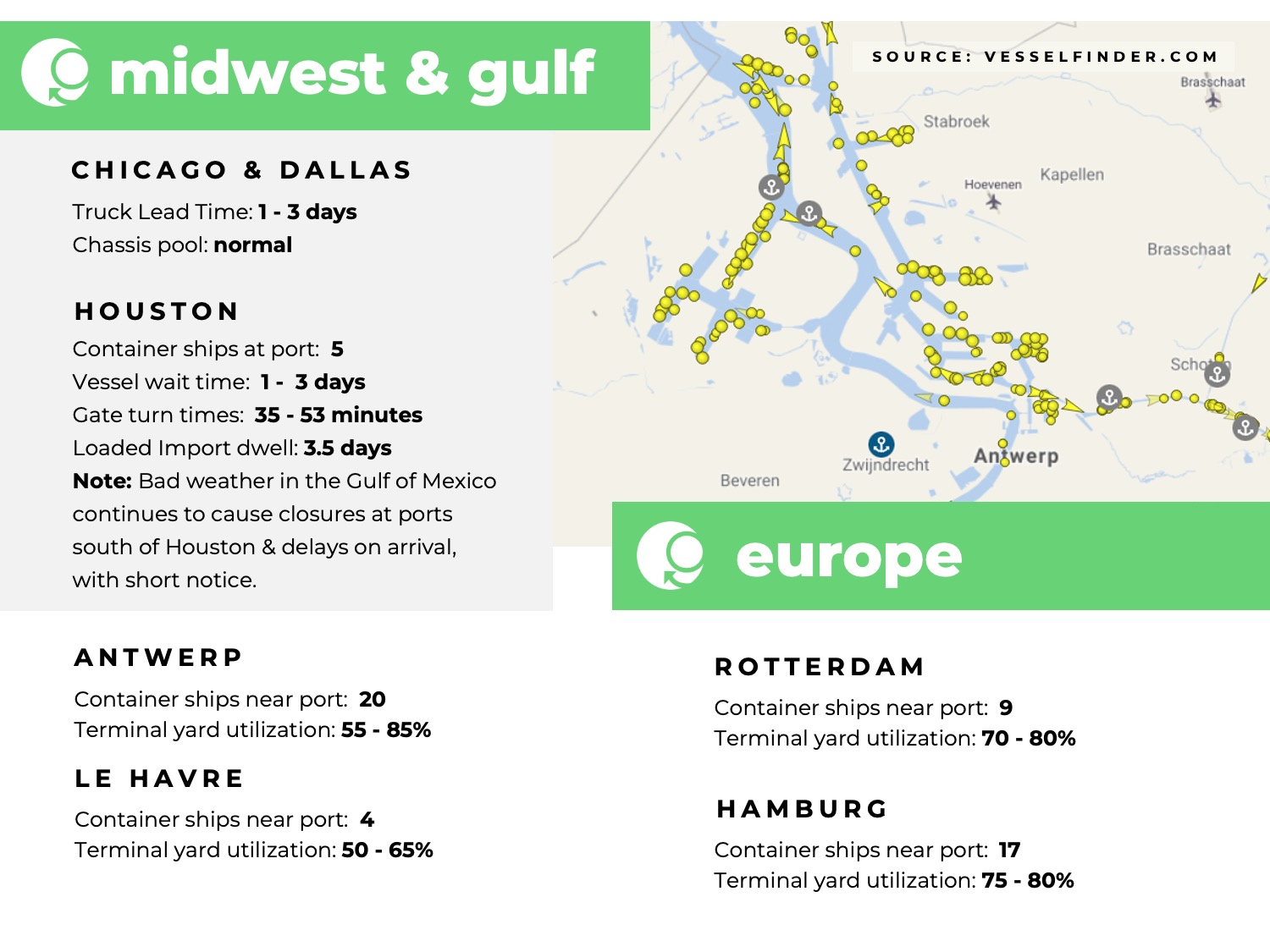 U.S. Midwest, U.S. Gulf, and Europe port congestion