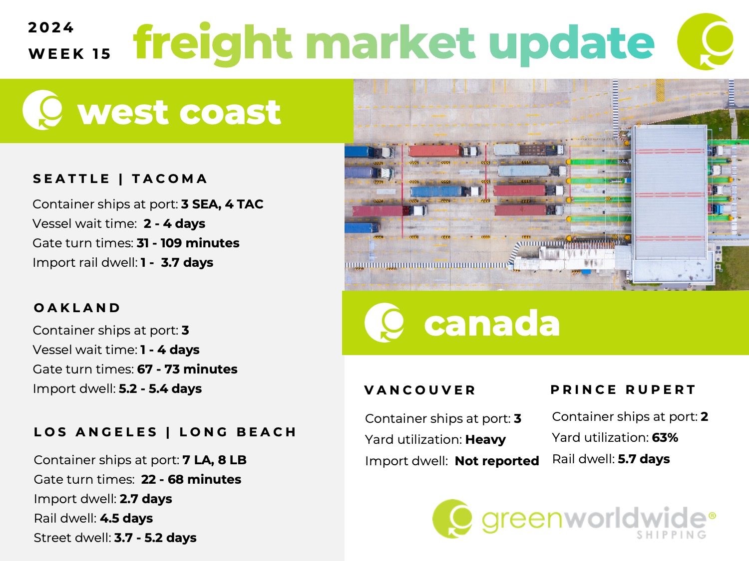 Freight Market Update Week 15 2024 Green Worldwide Shipping, us west coast port congestion, canada port congestion, cargo vessels, utilization