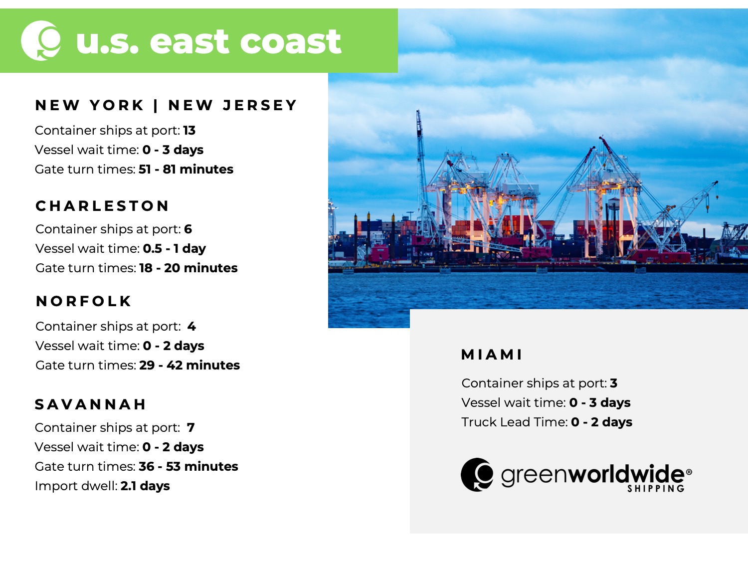 Freight Market Update Week 15 2024 Green Worldwide Shipping, us east coast port congestion, cargo vessels, utilization